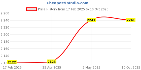 industrybuying.com PISCO VU Vacuum Generator 12.5 to 13 L/min 0.5 Mpa, VUH07-M64A pisco Price History Graph from 17 Feb 2025 to 7 Oct 2025
