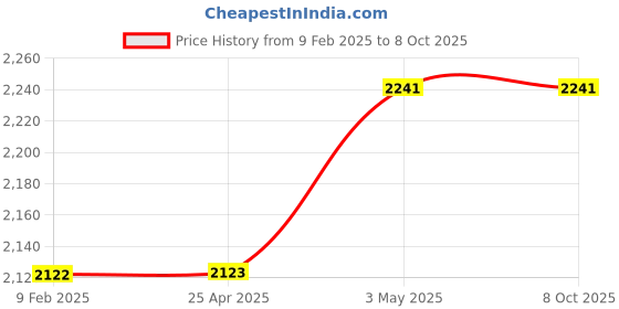 industrybuying.com PISCO VU Vacuum Generator 7 L/min 0.5 Mpa, VUH05-014A pisco Price History Graph from 9 Feb 2025 to 7 Oct 2025