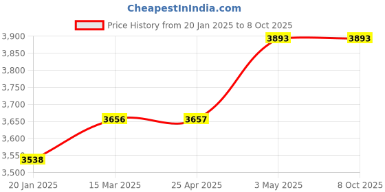 industrybuying.com PISCO VU Vacuum Generator 7 L/min 0.5 Mpa, VUH05-46J-S3 pisco Price History Graph from 20 Jan 2025 to 8 Oct 2025