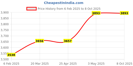 industrybuying.com PISCO VU Vacuum Generator 7 L/min 0.5 Mpa, VUH05-66J-S3 pisco Price History Graph from 6 Feb 2025 to 7 Oct 2025
