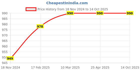 industrybuying.com Piston 10W-30 1 L Full-Synthetic Engine Oil Vehicle Type Car (Pack of 4) piston Price History Graph from 18 Nov 2024 to 13 Oct 2025