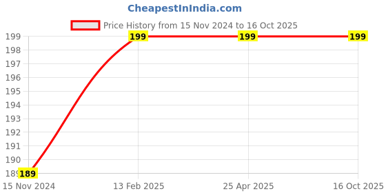 industrybuying.com Piston 10W-30 800 ml Synthetic Blend Engine Oil Vehicle Type Bike piston Price History Graph from 15 Nov 2024 to 15 Oct 2025