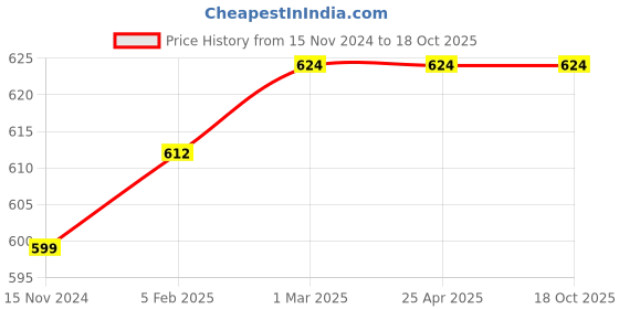 industrybuying.com Piston 2.5 L 80W-90 API GL5 Synthetic Gear Oil for All Vehicles piston Price History Graph from 15 Nov 2024 to 18 Oct 2025