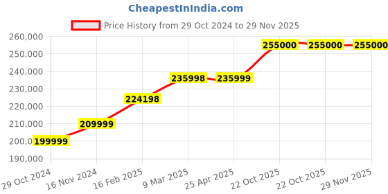 industrybuying.com PITCO 3 Burner Single Tank Manual Gas Fryer/3 Solstice Burner, VF 35 pitco Price History Graph from 29 Oct 2024 to 29 Nov 2025