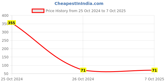 industrybuying.com Pivalo 175 Micron Disposable Face Shield with Adjustable Elastic Strap PV5133 pivalo Price History Graph from 25 Oct 2024 to 6 Oct 2025