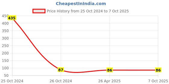 industrybuying.com Pivalo 350 Micron Disposable Face Shield with Adjustable Elastic Strap PV5130 pivalo Price History Graph from 25 Oct 2024 to 7 Oct 2025