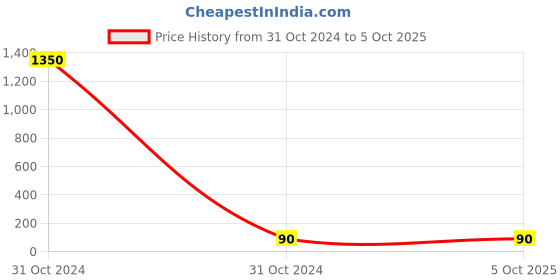 industrybuying.com Pivalo N95 5 Layer Disposable Face Mask with Nose Pin and Earloop Orange pivalo Price History Graph from 31 Oct 2024 to 5 Oct 2025