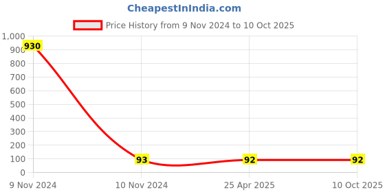 industrybuying.com Pivalo N95 5 Layer Disposable Face Mask with Nose Pin White PV5019 pivalo Price History Graph from 9 Nov 2024 to 10 Oct 2025