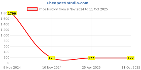 industrybuying.com Pivalo N95 5 Layer Disposable Face Mask with Nose Pin White PV5021 (Pack of 2 Pcs) pivalo Price History Graph from 9 Nov 2024 to 11 Oct 2025