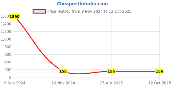 industrybuying.com Pivalo N95 5 Layer Disposable Face Mask with Nose Pin White PV5025 (Pack of 2 Pcs) pivalo Price History Graph from 9 Nov 2024 to 11 Oct 2025