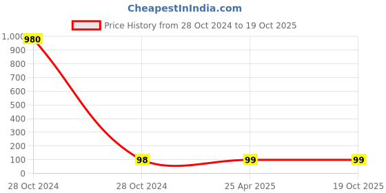 industrybuying.com Pivalo PV95023 Disposable Face Mask with Breathing Valve and Nose Pin White pivalo Price History Graph from 28 Oct 2024 to 17 Oct 2025