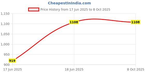 industrybuying.com Pix BBX120 Twin Power Hexagonal Moulded Raw Edge Cogged Belt (Length 3.05 m (120 Inch)) pix Price History Graph from 17 Jun 2025 to 8 Oct 2025