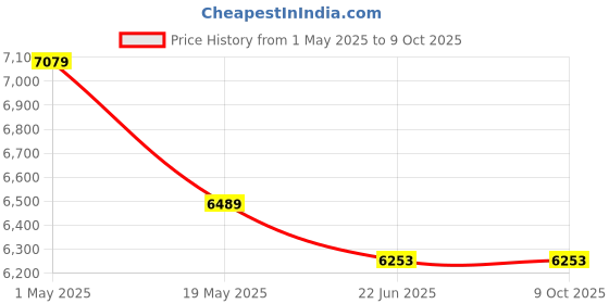 industrybuying.com Pix SPC8300 Wedge Section Belt (Length 8300 mm) pix Price History Graph from 1 May 2025 to 8 Oct 2025