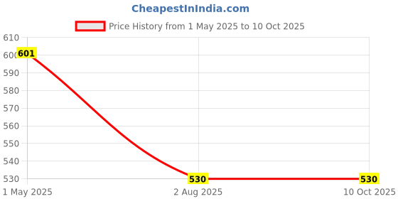 industrybuying.com Pix SPZ2240 Wedge Section Belt (Length 2240 mm) pix Price History Graph from 1 May 2025 to 9 Oct 2025