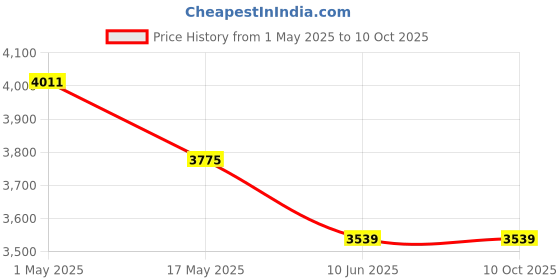 industrybuying.com Pix XPB5000 Wedge Section Raw Edge Cogged Belt (Length 5000 mm) pix Price History Graph from 1 May 2025 to 8 Oct 2025