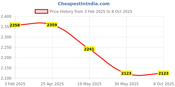 industrybuying.com Pix XPC2120 Wedge Section Raw Edge Cogged Belt (Length 2120 mm) pix Price History Graph from 3 Feb 2025 to 8 Oct 2025