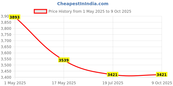 industrybuying.com Pix XPC3550 Wedge Section Raw Edge Cogged Belt (Length 3550 mm) pix Price History Graph from 1 May 2025 to 8 Oct 2025