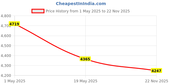 industrybuying.com Pix XPC4400 Wedge Section Raw Edge Cogged Belt (Length 4400 mm) pix Price History Graph from 1 May 2025 to 22 Nov 2025
