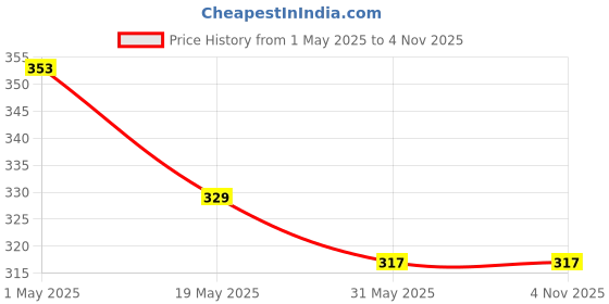 industrybuying.com Pix XPZ1000 Wedge Section Raw Edge Cogged Belt (Length 1000 mm) pix Price History Graph from 1 May 2025 to 4 Nov 2025