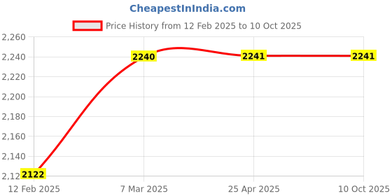 industrybuying.com PIXEL PXL-DML-SM-6-SC Din Mount Liu pixel Price History Graph from 12 Feb 2025 to 10 Oct 2025