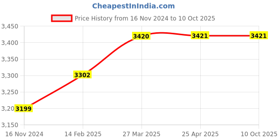 industrybuying.com PIXEL PXL-RML -MM- 12-LC Rack Mount Liu pixel Price History Graph from 16 Nov 2024 to 9 Oct 2025