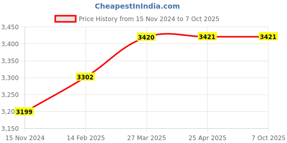 industrybuying.com PIXEL PXL-RML -SM- 12-LC Rack Mount Liu pixel Price History Graph from 15 Nov 2024 to 7 Oct 2025