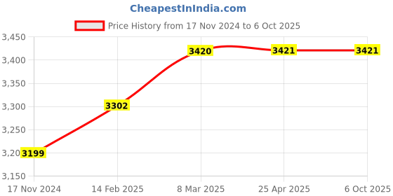 industrybuying.com PIXEL PXL-RML -SM- 12-ST Rack Mount Liu pixel Price History Graph from 17 Nov 2024 to 6 Oct 2025