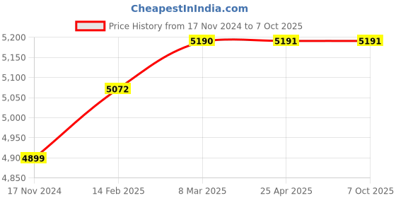 industrybuying.com PIXEL PXL-RML -SM- 24-ST Rack Mount Liu pixel Price History Graph from 17 Nov 2024 to 7 Oct 2025