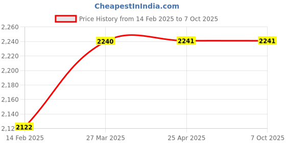industrybuying.com PIXEL PXL-RML -SM- 4-ST Rack Mount Liu pixel Price History Graph from 14 Feb 2025 to 6 Oct 2025