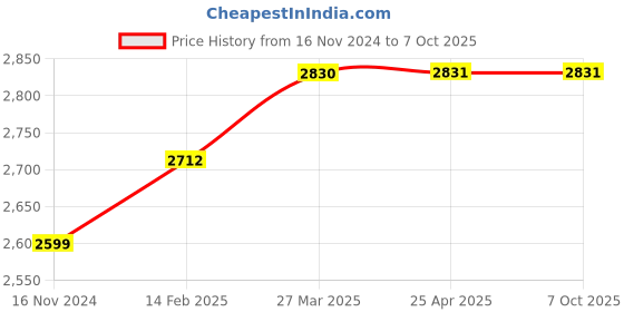 industrybuying.com PIXEL PXL-RML -SM- 8-LC Rack Mount Liu pixel Price History Graph from 16 Nov 2024 to 7 Oct 2025