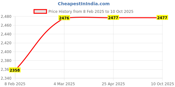 industrybuying.com PIXEL PXL-WML -MM- 6-SC Wall Mount Liu pixel Price History Graph from 8 Feb 2025 to 9 Oct 2025