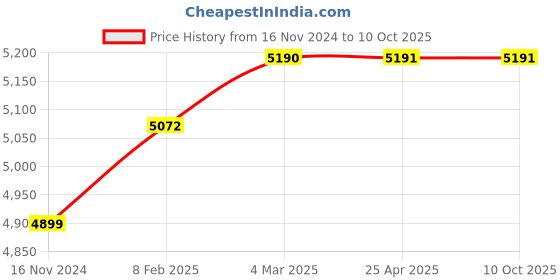 industrybuying.com PIXEL PXL-WML -SM- 24 -LC Wall Mount Liu pixel Price History Graph from 16 Nov 2024 to 9 Oct 2025