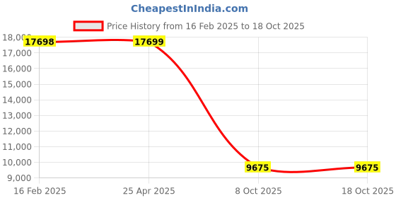 industrybuying.com Planet Power Cut Off Saw PPC 14N 2500W planet power Price History Graph from 16 Feb 2025 to 18 Oct 2025