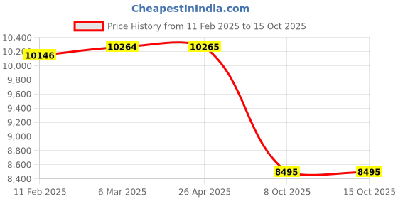 industrybuying.com Planet Power Cut Off Saw PPC 355 2300W planet power Price History Graph from 11 Feb 2025 to 15 Oct 2025