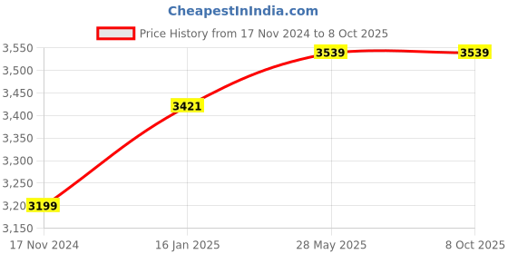 industrybuying.com Planet Power Hammer Series Cutter EC 5 1360W planet power Price History Graph from 17 Nov 2024 to 8 Oct 2025