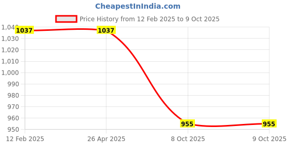 industrybuying.com Planet Power PCD6 180 RPM Cordless Screwdriver planet power Price History Graph from 12 Feb 2025 to 8 Oct 2025