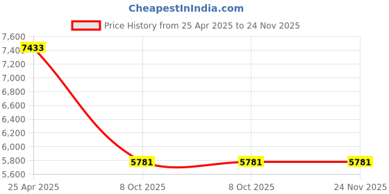 industrybuying.com Planet Power PG 18N 2300 W 180 mm Angle Grinder planet power Price History Graph from 25 Apr 2025 to 24 Nov 2025