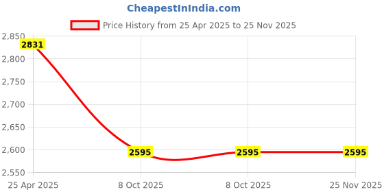 industrybuying.com Planet Power PG5 1100 W 230 mm Angle Grinder planet power Price History Graph from 25 Apr 2025 to 24 Nov 2025