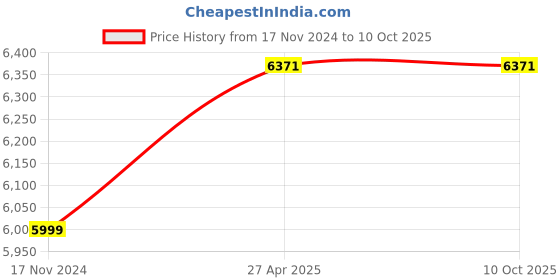industrybuying.com Planet Power PJS 75 750W 80mm Jig Saw planet power Price History Graph from 17 Nov 2024 to 10 Oct 2025