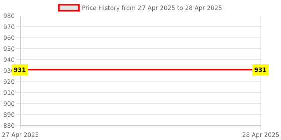 industrybuying.com PLANTUM Combo Type 7 Beginner Pack Soldering Iron Kit 25 W Simple (Flat Tip) plantum Price History Graph from 27 Apr 2025 to 28 Apr 2025