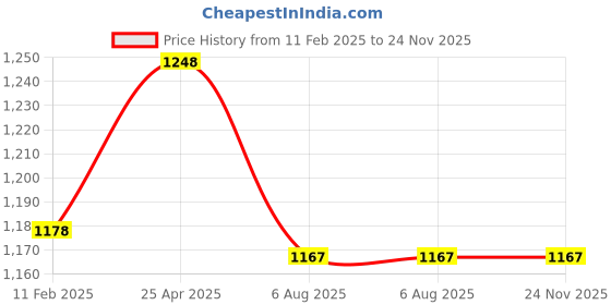 industrybuying.com Plato 1-1/4 Inch,32 mm Brass Swing Check Valve CV 004 plato Price History Graph from 11 Feb 2025 to 24 Nov 2025