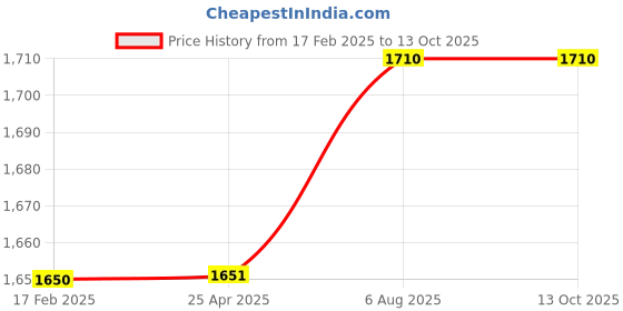 industrybuying.com Plato 1-1/4 Inch,32 mm Brass Vertical Check Valve VV 004 plato Price History Graph from 17 Feb 2025 to 13 Oct 2025