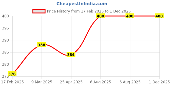 industrybuying.com Plato 12.7 mm (1/2 Inch),15 mm Brass Swing Check Valve CV 001 plato Price History Graph from 17 Feb 2025 to 1 Dec 2025