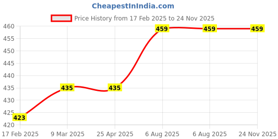 industrybuying.com Plato 12.7 mm (1/2 Inch),15 mm Brass Vertical Check Valve VV 001 plato Price History Graph from 17 Feb 2025 to 24 Nov 2025