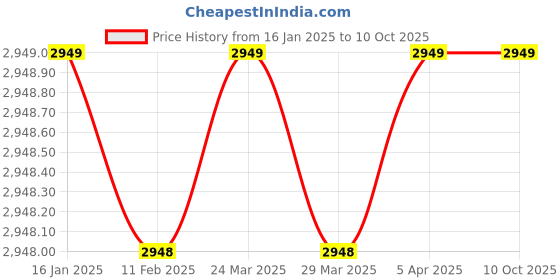 industrybuying.com Plato 2 in 1 Liquid Soap Dispenser Tank Capacity of 500 ml, 7924 plato Price History Graph from 16 Jan 2025 to 10 Oct 2025