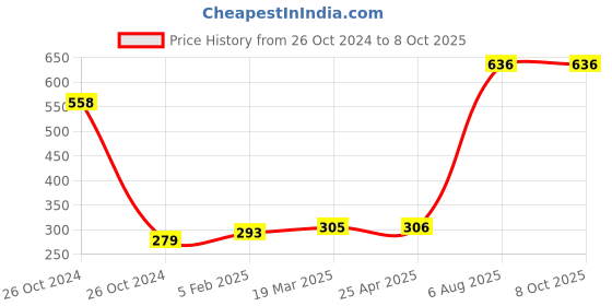industrybuying.com Plato 2 Way Cartridge of Size 22 mm, 4426 plato Price History Graph from 26 Oct 2024 to 8 Oct 2025