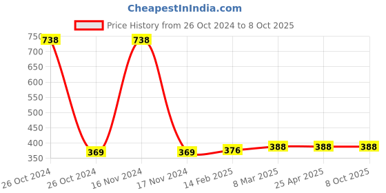 industrybuying.com Plato 2 Way Cartridge of Size 30 mm, 4428 plato Price History Graph from 26 Oct 2024 to 8 Oct 2025