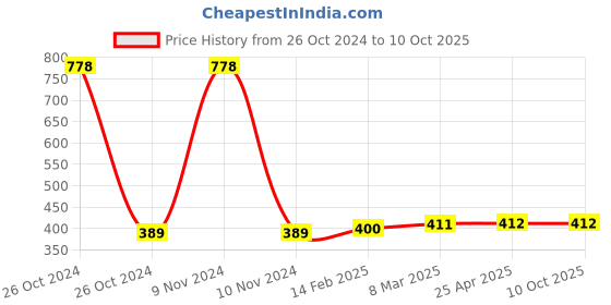 industrybuying.com Plato 2 Way Cartridge With Long Stem of Size 25 mm, 4429 plato Price History Graph from 26 Oct 2024 to 9 Oct 2025