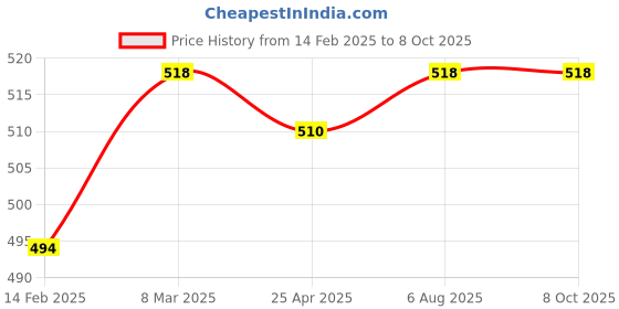 industrybuying.com Plato 2 Way Cartridge With Long Stem of Size 30 mm, 4430 plato Price History Graph from 14 Feb 2025 to 8 Oct 2025