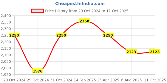 industrybuying.com Plato 21 Click Clack (Pop-Up) Waste Coupling Adjustable With Brass Cover Round, 5110 plato Price History Graph from 29 Oct 2024 to 11 Oct 2025
